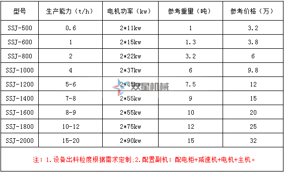 <a href='http://m.xmm04.cn/ssxl/10.html' target='_blank'><span>金屬撕碎機(jī)</span></a>型號(hào)