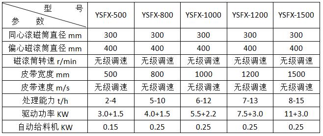<a href='http://m.xmm04.cn/ptsb/1033.html' target='_blank'><span>渦電流分選機(jī)</span></a>參數(shù)
