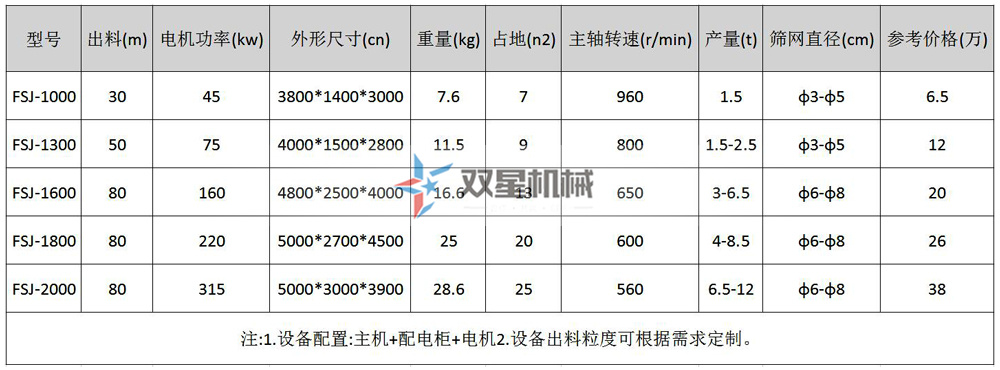 <a href='http://m.xmm04.cn/psxl/1011.html' target='_blank'><span>機油濾芯粉碎機</span></a>型號